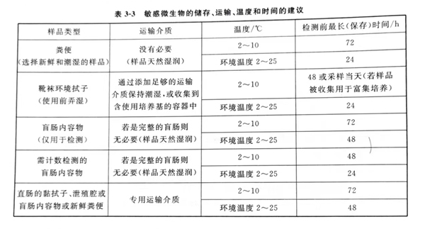 在不同类型的初级产品阶段和环境样品中检测敏感微生物,其采样的具体温度、保存时间